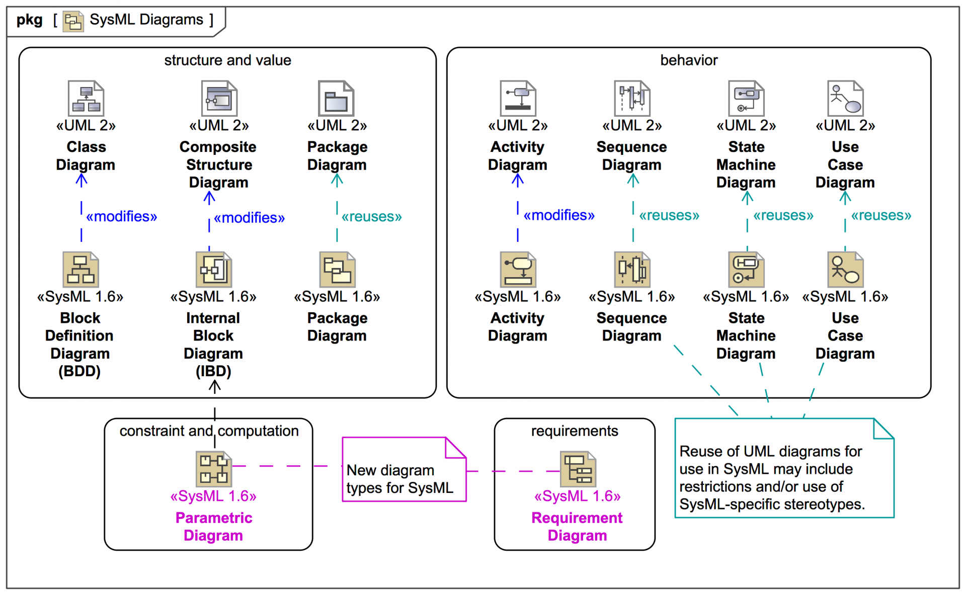 01:01: [BRIEF] SysML Overview | Webel IT Australia